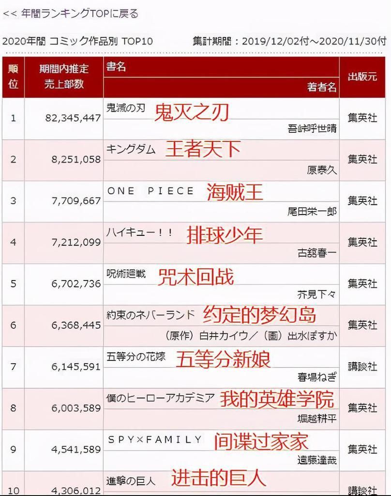 年岛国漫画销量 集英社一家独大 鬼灭之刃超越海贼王成为第一 全网搜