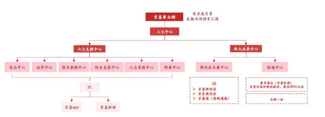京东，是不是一个好的孵化器？