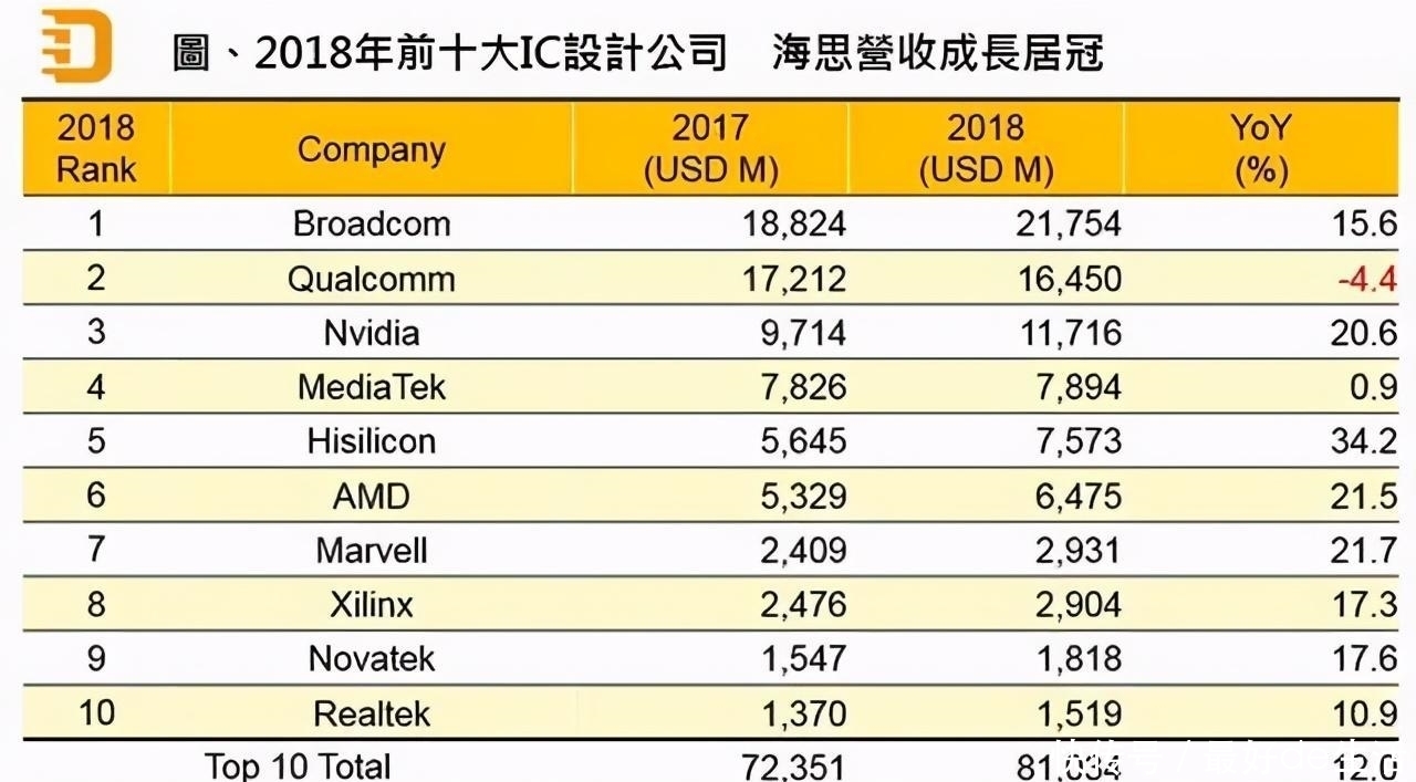 中国|华为任正非称中国芯片设计和制造已世界领先 网友批评:夜郎自大