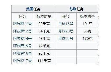 美国曾经赠给中国1克月岩，那嫦娥五号挖掘的月岩要回赠他们吗？