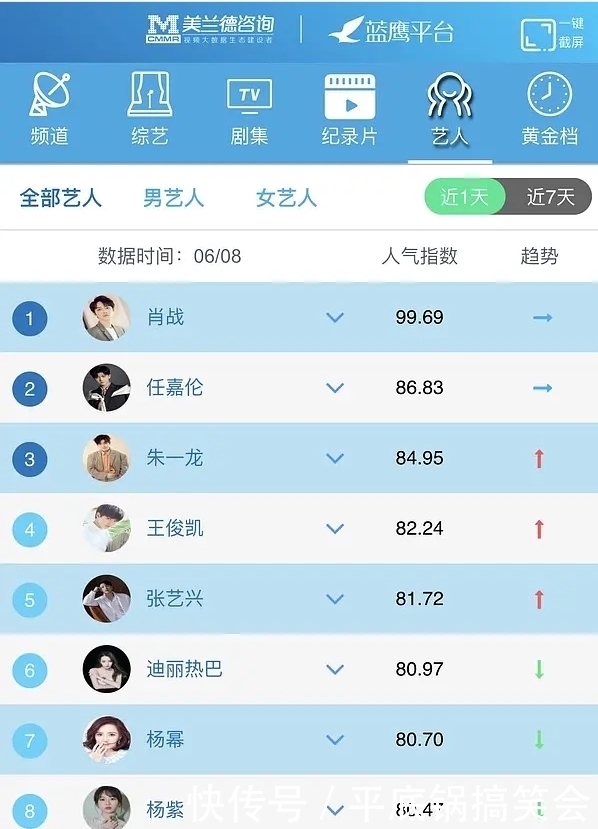 王一博|令人意外!王一博人气榜单排名下滑严重,或遭艺人秦昊力压