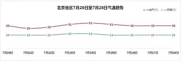 北京本周三將開啟多雲轉晴模式 周四將迎大暑節氣 中國熱點