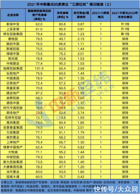 净负债率|房企降债观察：“绿档”企业不足一半 8家“三道红线”全踩