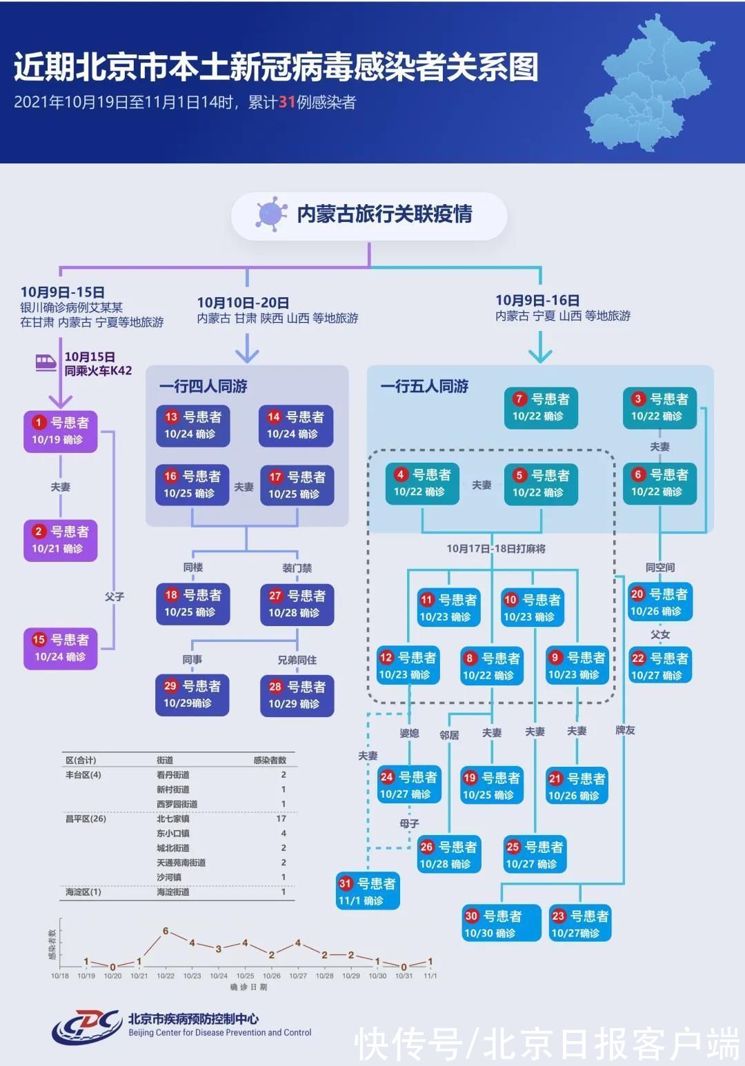 管控|发布会汇总｜北京新增1例本土确诊详情公布，在昌平