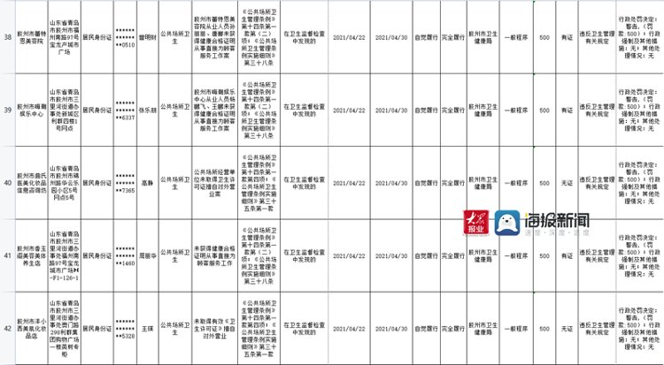 诊所|青岛胶州48家店被行政处罚 涉及诊所、美容店、电影院…