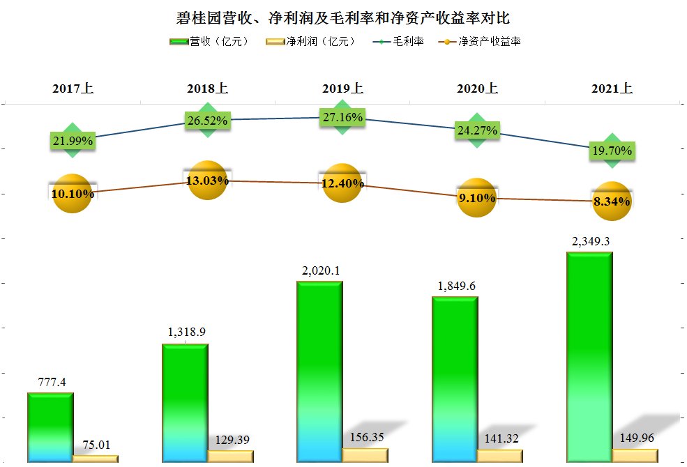 存货|看到一些大赞碧桂园的文章，我也来凑个热闹，确实比恒大好很多