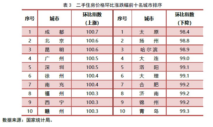 城市|[中房研协]住宅销售价格继续走低 新房价格同比进入下降区间