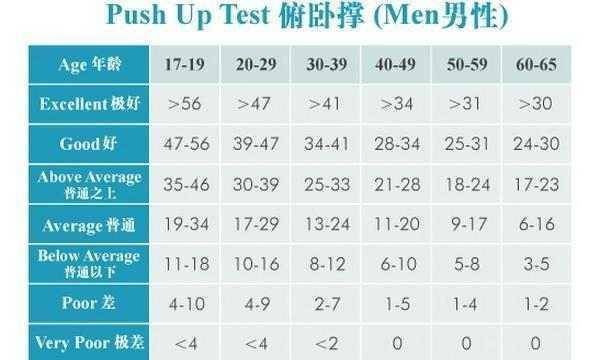 俯卧撑|俯卧撑个数，反映你的身体健康情况，你合格了吗？