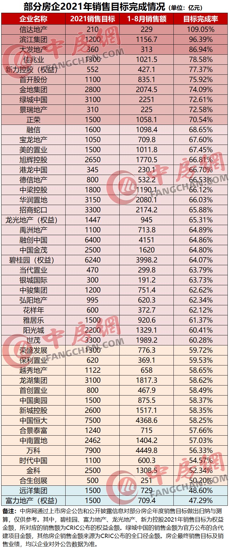 融创中国|2021年1-8月典型房企销售目标完成率排行榜