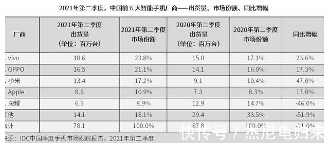 idc|国产手机畅销榜公布，小米第三，华为已落后，国产黑马登顶榜首