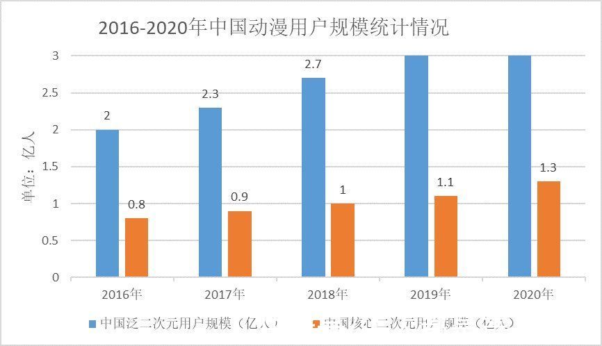 中国动漫|ACG——动漫行业探究及发展趋势分析