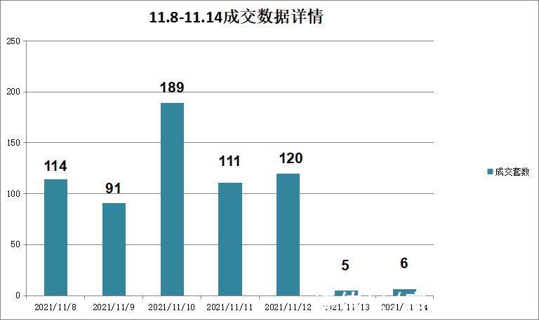 二手房|11.8-11.14无锡二手房备案成交636套