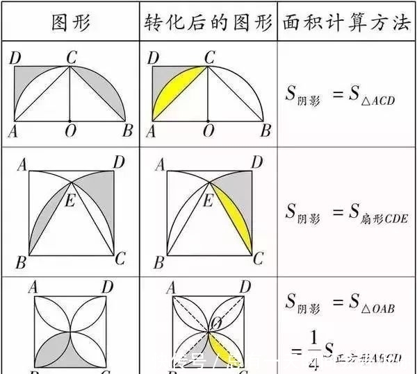 初中数学几何阴影面积的三种解法，初中生赶紧收藏！