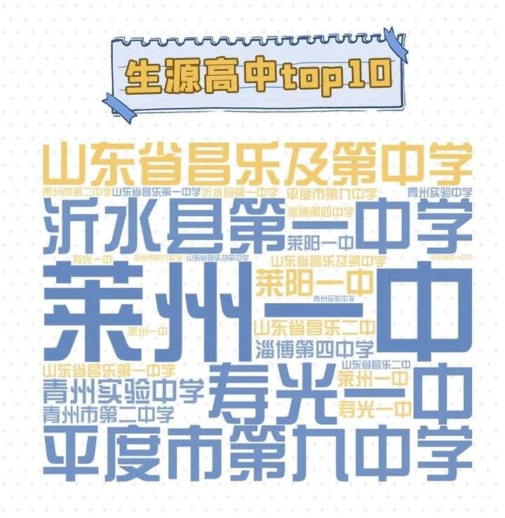 潍坊医学院|潍坊医学院新生大数据来了，2021级新生最大年龄差11岁