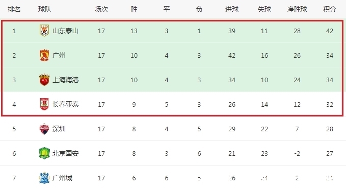 北队|不到2小时，2大豪门凋零！中超第1腾飞+创奇迹，第9支保级队诞生