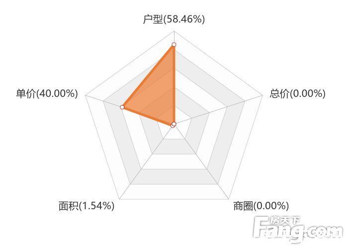 用户|12月咸阳新房用户关注度大数据报告