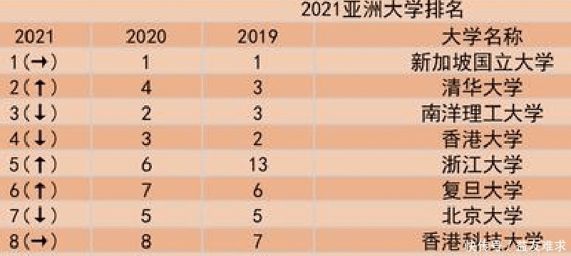 大学|QS2021亚洲大学排名，北大被复旦反超，中国有5所大学进入前10