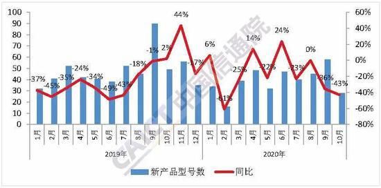 国内手机市场总体出|信通院：10月国内手机出货量2615.3万部 同比下降27.3%