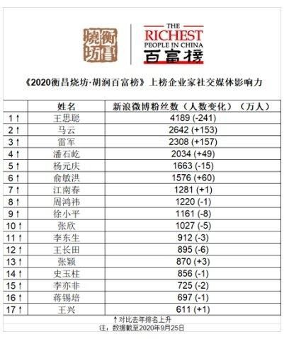 王思聪登顶胡润富豪榜 被曝在夜店一晚消费200多万