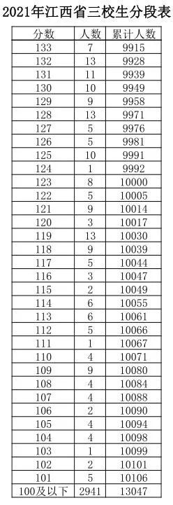 江西|江西高考成绩分数段公布！600分以上有多少人？