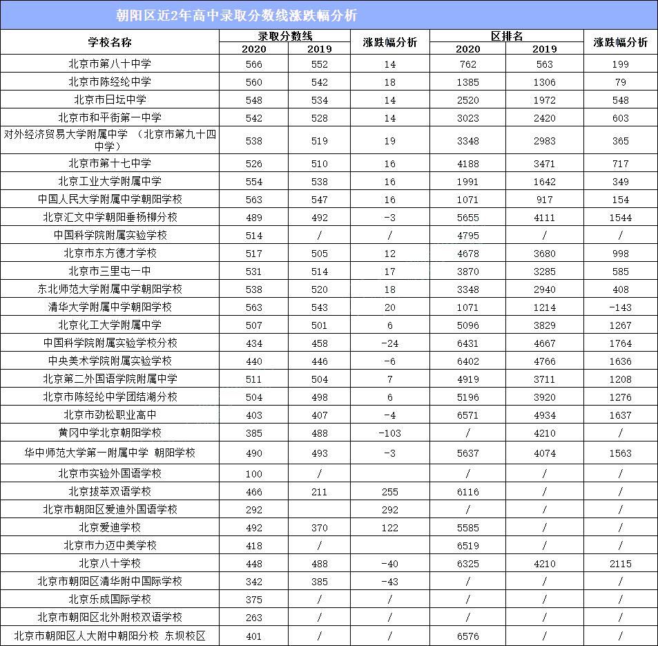 录取|“东西海朝”150所高中，录取分数线跌涨分析，个别学校涨幅较大