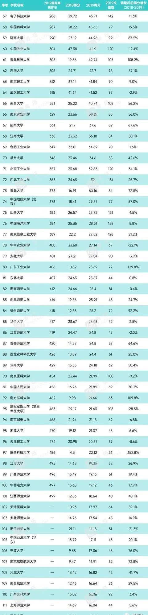 中科大世界第四，24所进入前100，最新大学科研实力指数排名