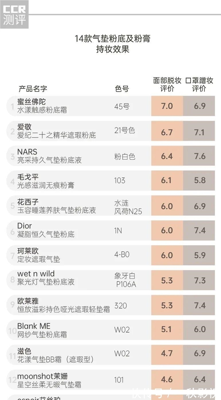 气垫 14款气垫粉底及粉膏全测评：4款检出重金属，这几款“网红”产品是吹出来的？