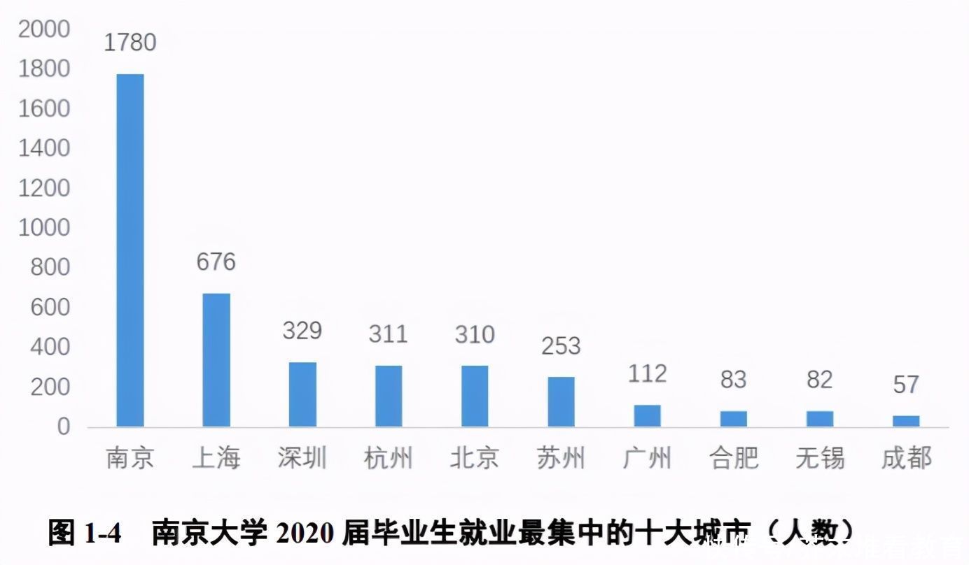 2020年，中国顶尖名校毕业生都去哪儿了？