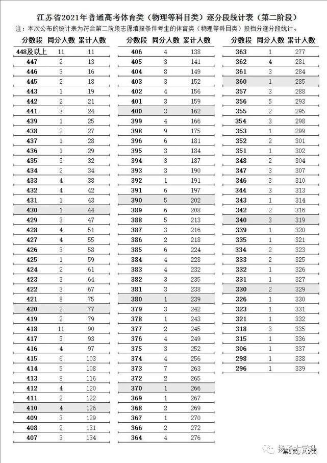 阶段|江苏省2021年普通高考第二阶段逐分段统计表出炉！