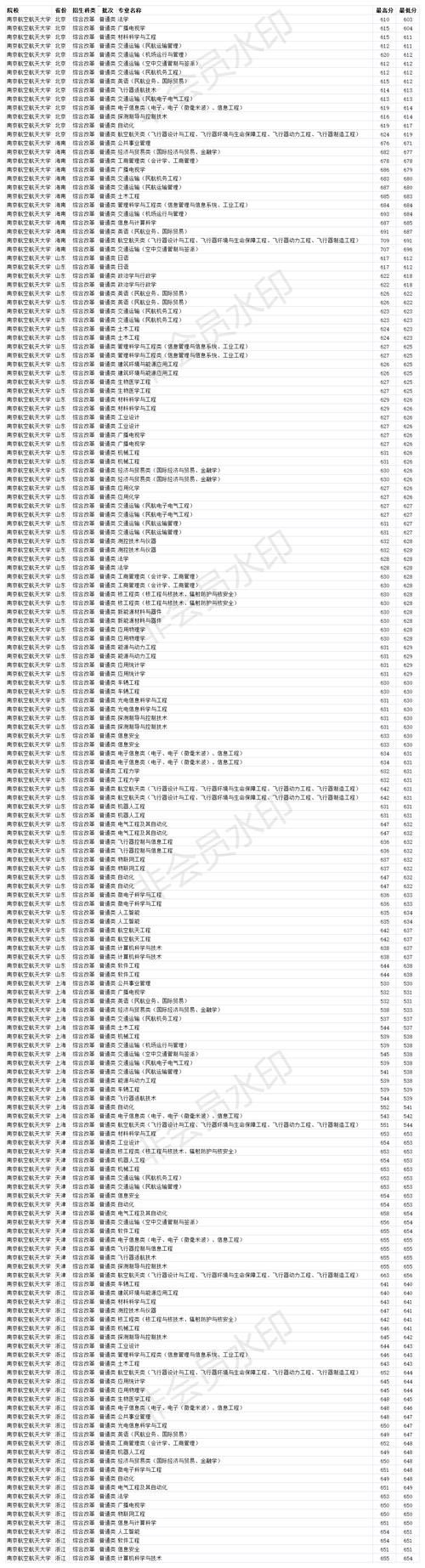 双一流211大学 南京航空航天大学2020年分省分专业录取分数线