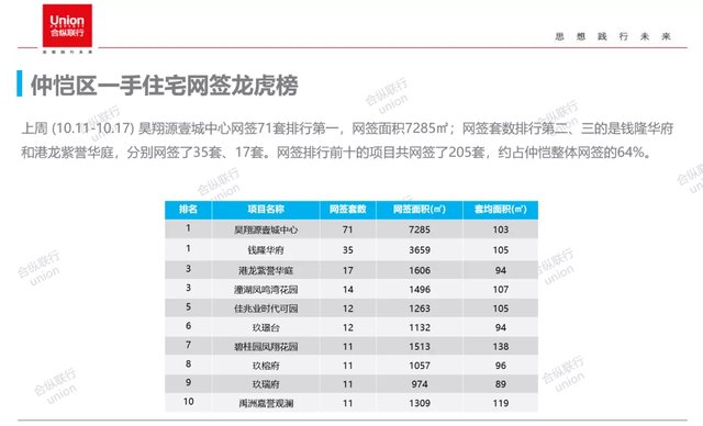 网签|市场供需回升，惠阳反弹领跑