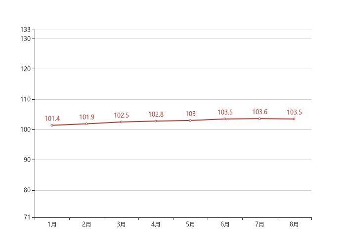 九江|70城房价最新出炉!九江8月二手房价格环比下跌0.20%