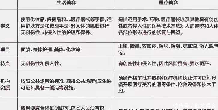 医学|生活美容和医学美容区别在哪里 前者成本低安全,后者风险大