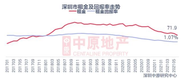 按揭|租金回报率只有1%，用什么支撑房价的100倍估值？