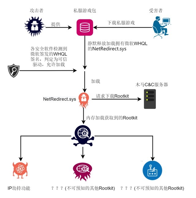 netredirect|恶意驱动Netfilter rootkit第二代来袭 360安全卫士支持彻底查杀