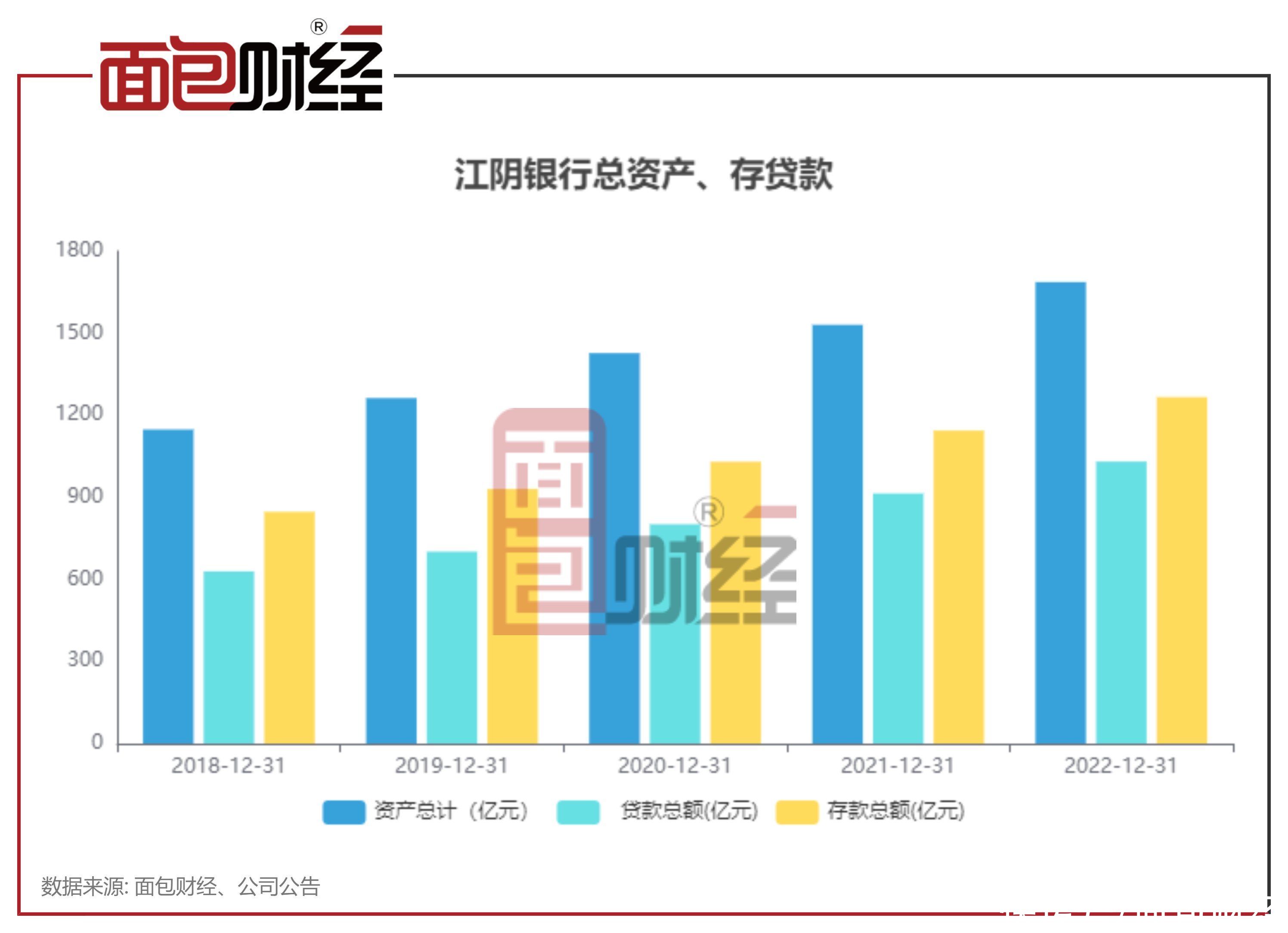 江阴银行：总资产1687.51亿元 同比增长10.2%