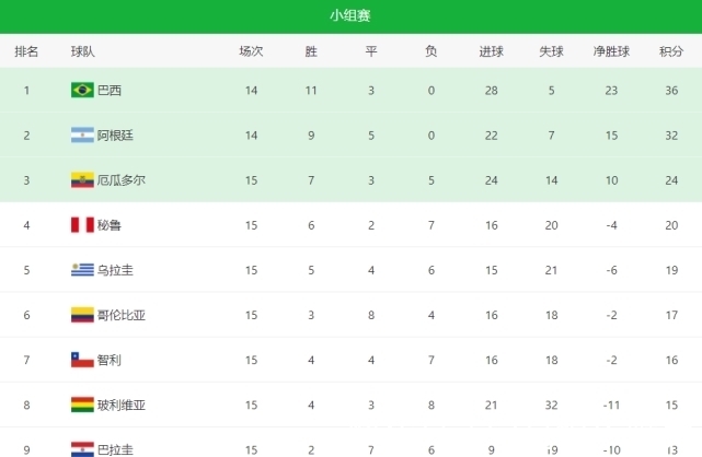 比赛|1-0,飙升到第5名!世预赛又1豪门赢了,苏亚雷斯恐无缘世界杯?