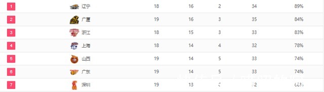 深圳|亂了,CBA排名亂了!深圳4連敗滑至第7,新疆連勝逼近季后賽區(qū)間