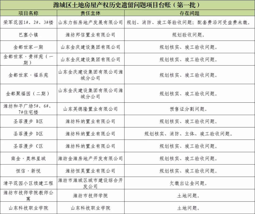 公告|潍坊将解决一批问题小区产权！还有潍坊这座超高层的新消息