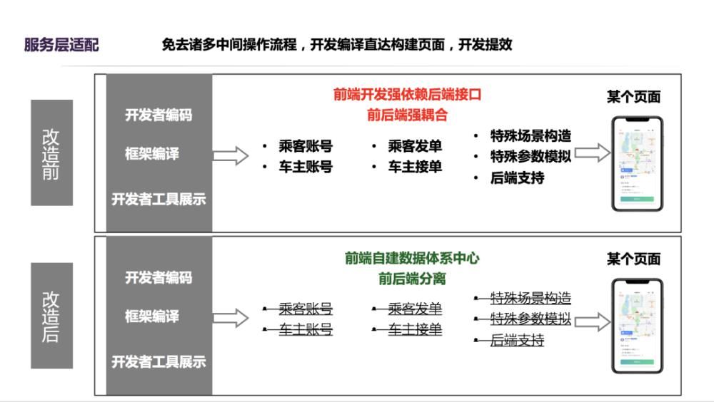 业务|场景构造难，编译很耗时？看小程序业务如何提高效研发