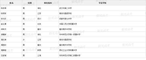 2021年四川保送生资格名单出炉！成外81人，七中19人，绵中3人，总计104人！