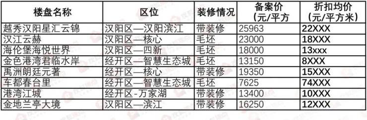 特价|武汉特价房太疯狂!总价降94万!买房还送车位?