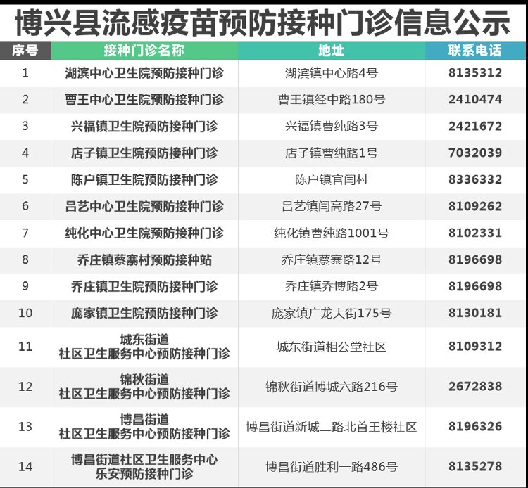 预防接种|滨州流感疫苗开打！你想知道的都在这里（附全市接种点名单）