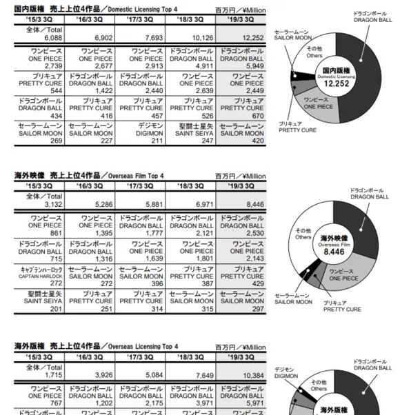 集英社:《JUMP》史上最挣钱IP并非龙珠海贼以及新晋鬼灭