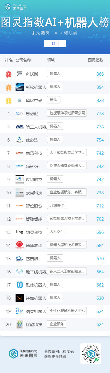 平安科技|北京专报丨未来图灵AI明星企业12月榜单揭晓：百度蝉联首位