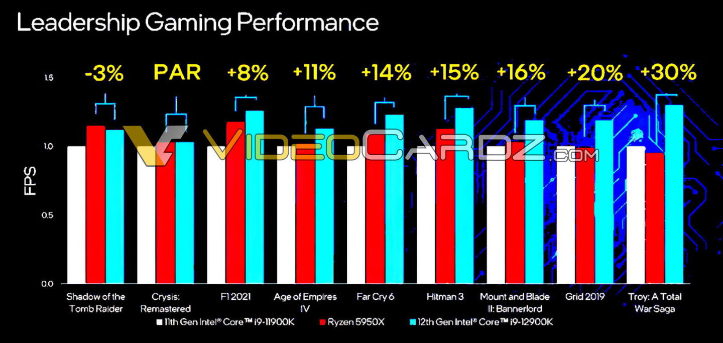 处理器|英特尔酷睿 i9-12900K 游戏性能曝光：多数超越 AMD R9 5950X