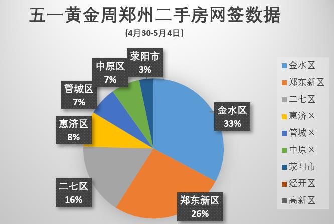 374套！卯足劲的郑州新房成交跌入冰点|直击楼市黄金周 | 去化率