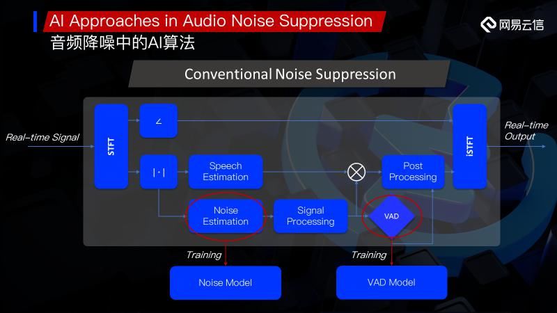 算法|如何将RTC中基于AI的音频算法有效的产品化