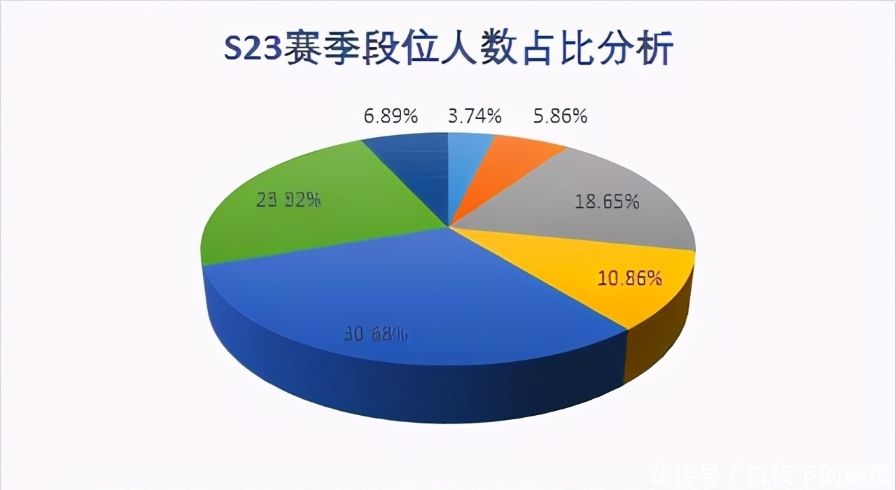 菜鸟|官方公布段位人数占比图，王者仅6.89％，菜鸟全都在这个段位！