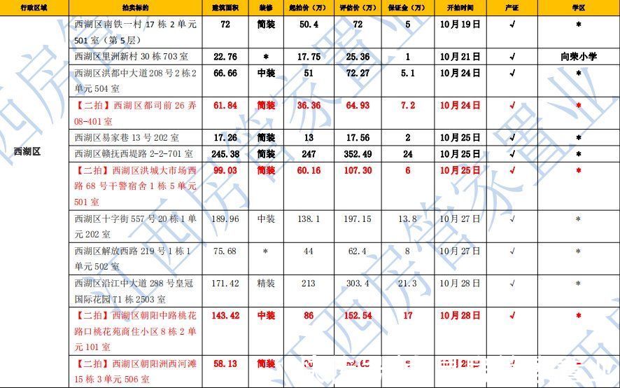 法拍房|免费领取,每周南昌法拍房更新